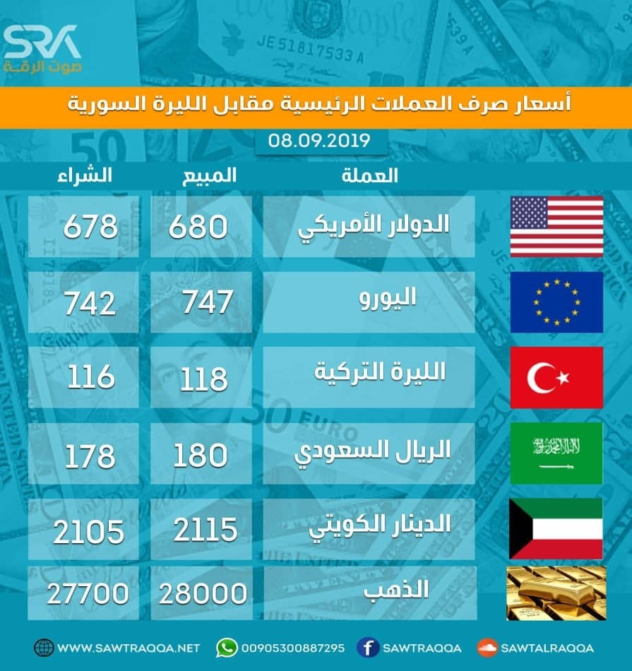 الليرة السورية تواصل هبوطها القياسي بشكل متسارع